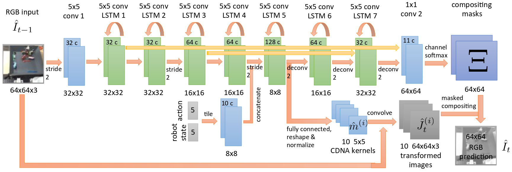 CDNA architecture