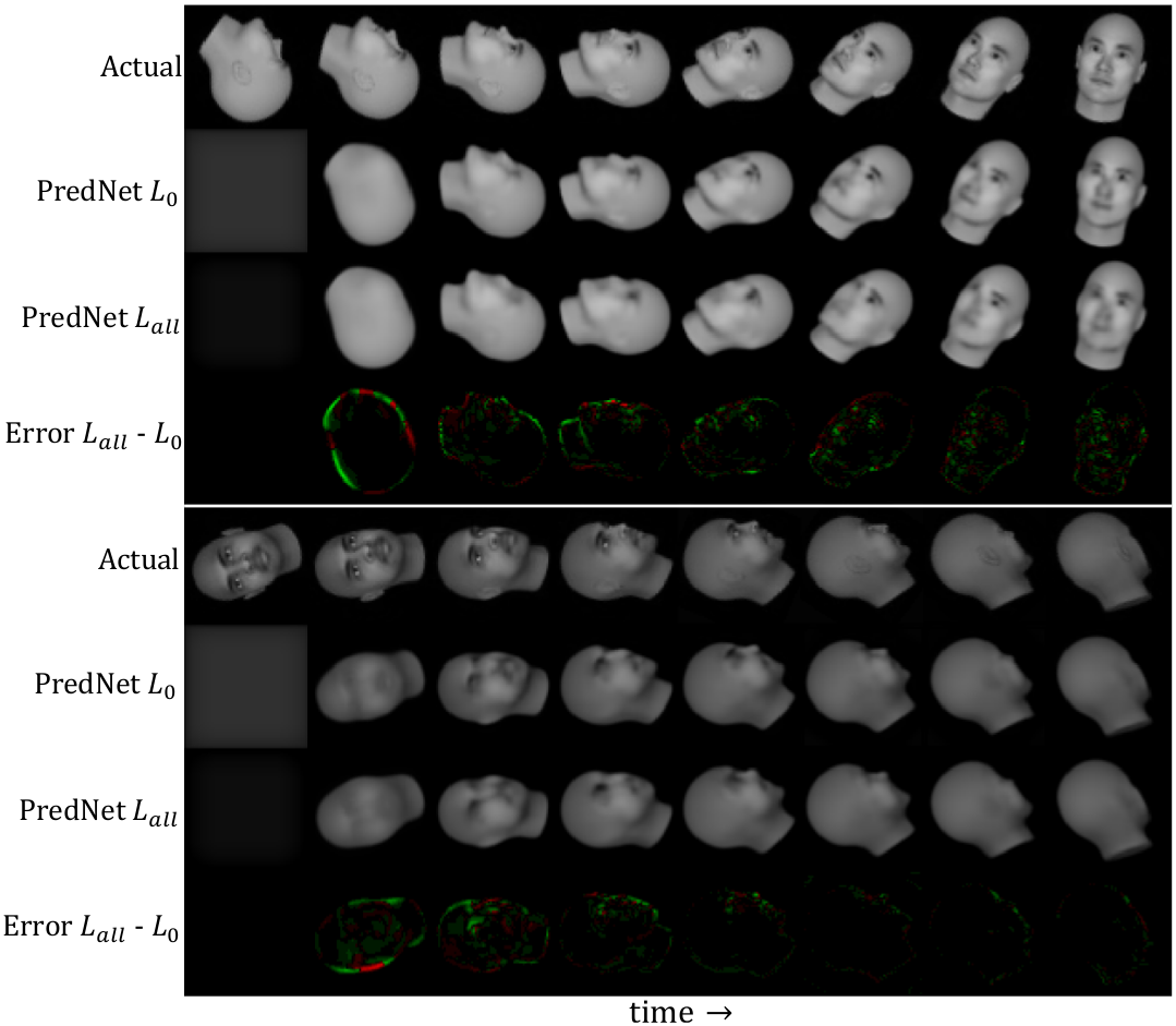 Synthetic rotating faces predictions